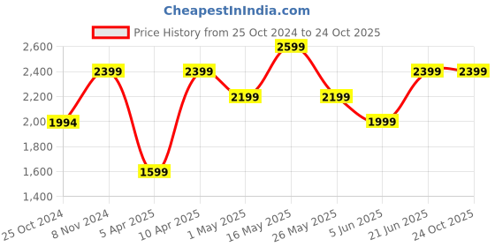 tatacliq.com Reebok Men's MARCO Black Training Shoes reebok Price History Graph from 25 Oct 2024 to 23 Oct 2025