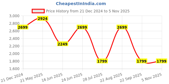 tatacliq.com Reebok Men's MARCO Grey Training Shoes reebok Price History Graph from 21 Dec 2024 to 4 Nov 2025