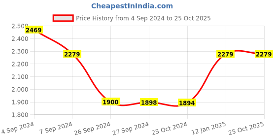 tatacliq.com Reebok Men's Margin Black Running Shoes reebok Price History Graph from 4 Sep 2024 to 25 Oct 2025