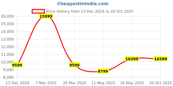 tatacliq.com Reebok Men's Meet The Flintstones Instapump Fury 94 Multi Walking Shoes reebok Price History Graph from 13 Dec 2024 to 20 Oct 2025