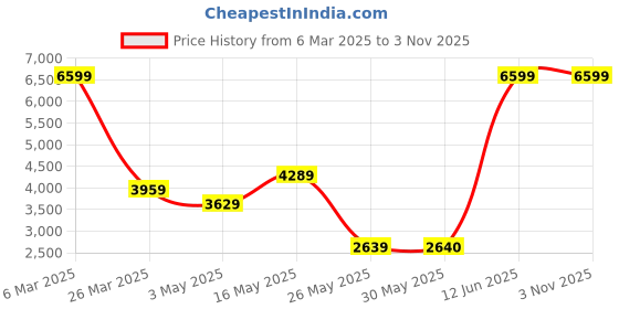 tatacliq.com Reebok Men's MEGA FLEXAGON 2.0 Navy Training Shoes reebok Price History Graph from 6 Mar 2025 to 3 Nov 2025
