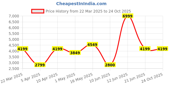 tatacliq.com Reebok Men's MEGA FLEXAGON 2.0 Off White Running Shoes reebok Price History Graph from 22 Mar 2025 to 22 Oct 2025