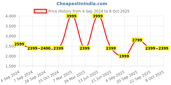 tatacliq.com Reebok Men's Mega Soft Grey Walking Shoes reebok Price History Graph from 4 Sep 2024 to 8 Oct 2025