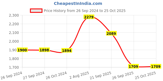 tatacliq.com Reebok Men's Megathunder TR Black Training Shoes reebok Price History Graph from 26 Sep 2024 to 25 Oct 2025