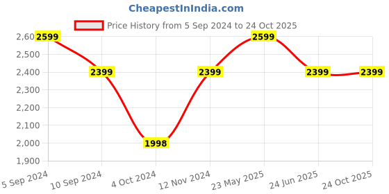 tatacliq.com Reebok Men's Megathunder Tr Blue Training Shoes reebok Price History Graph from 5 Sep 2024 to 23 Oct 2025