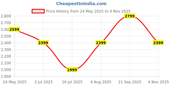 tatacliq.com Reebok Men's Megathunder Tr Grey Training Shoes reebok Price History Graph from 24 May 2025 to 4 Nov 2025