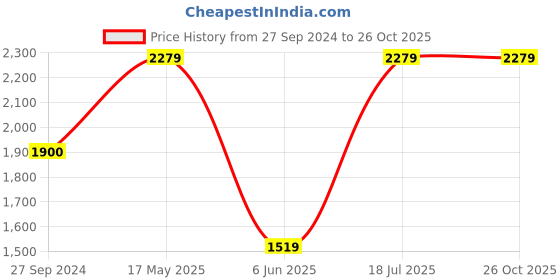 tatacliq.com Reebok Men's Megathunder TR Navy Training Shoes reebok Price History Graph from 27 Sep 2024 to 26 Oct 2025