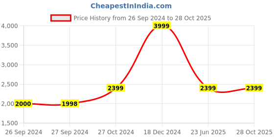 tatacliq.com Reebok Men's Megathunder TR White Training Shoes reebok Price History Graph from 26 Sep 2024 to 28 Oct 2025
