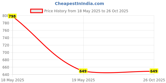 tatacliq.com Reebok Men's Mikado Flip Green Flip Flops reebok Price History Graph from 18 May 2025 to 25 Oct 2025