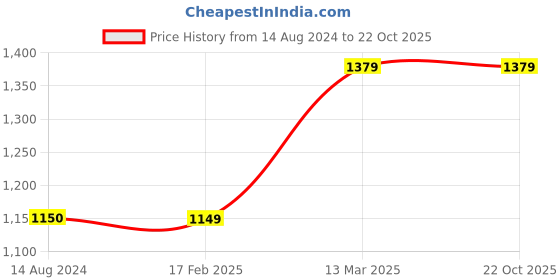 tatacliq.com Reebok Men's Milo sandal Space Grey Floater Sandals reebok Price History Graph from 14 Aug 2024 to 21 Oct 2025