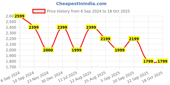 tatacliq.com Reebok Men's Moneymay Force Grey Running Shoes reebok Price History Graph from 6 Sep 2024 to 18 Oct 2025