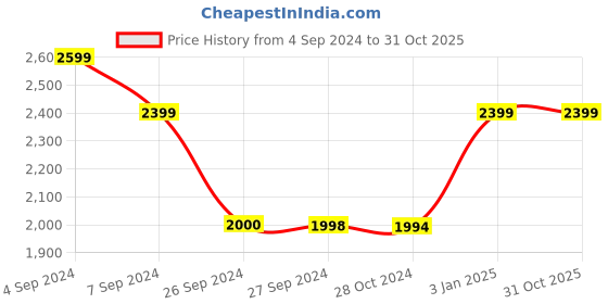 tatacliq.com Reebok Men's Moneymay Force Grey Running Shoes reebok Price History Graph from 4 Sep 2024 to 30 Oct 2025