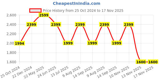 tatacliq.com Reebok Men's Moneymay Force Grey Running Shoes reebok Price History Graph from 25 Oct 2024 to 16 Nov 2025