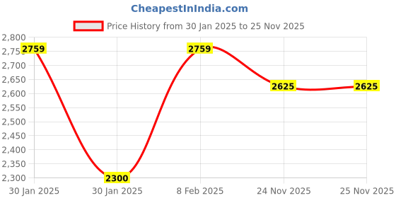 tatacliq.com Reebok Men's Motion Enhanced Grey Training Shoes reebok Price History Graph from 30 Jan 2025 to 25 Nov 2025