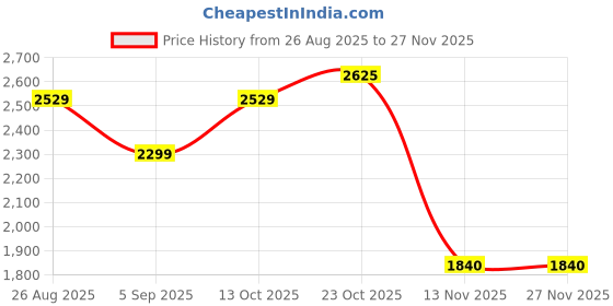 tatacliq.com Reebok Men's Motion Enhanced Navy Training Shoes reebok Price History Graph from 26 Aug 2025 to 27 Nov 2025
