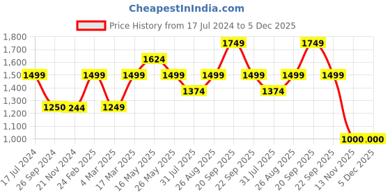 tatacliq.com Reebok Men's Motion Pluse Black Walking Shoes reebok Price History Graph from 17 Jul 2024 to 4 Dec 2025