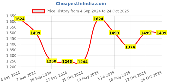 tatacliq.com Reebok Men's Motion Pluse Black Walking Shoes reebok Price History Graph from 4 Sep 2024 to 24 Oct 2025