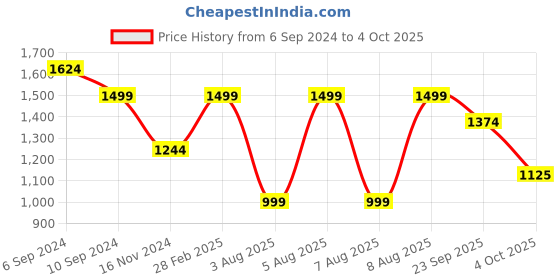 tatacliq.com Reebok Men's Motion Pluse Cream Running Shoes reebok Price History Graph from 6 Sep 2024 to 4 Oct 2025