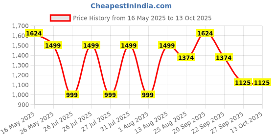 tatacliq.com Reebok Men's Motion Pluse Cream Running Shoes reebok Price History Graph from 16 May 2025 to 13 Oct 2025