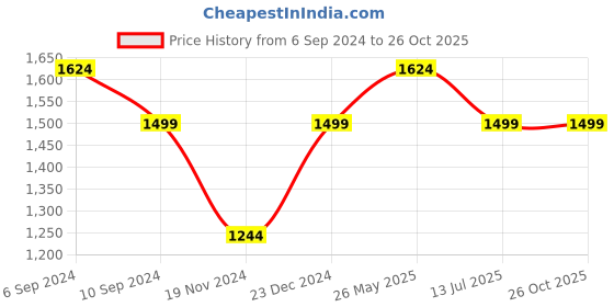 tatacliq.com Reebok Men's Motion Pulse 2 Black Walking Shoes reebok Price History Graph from 6 Sep 2024 to 26 Oct 2025