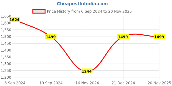 tatacliq.com Reebok Men's Motion Pulse 2 Black Walking Shoes reebok Price History Graph from 6 Sep 2024 to 20 Nov 2025
