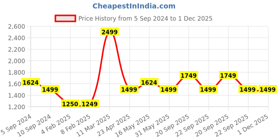tatacliq.com Reebok Men's Motion Pulse 2 Black Walking Shoes reebok Price History Graph from 5 Sep 2024 to 29 Nov 2025