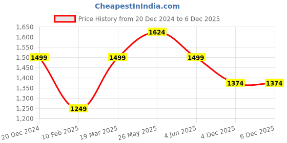 tatacliq.com Reebok Men's Motion Pulse 2 Black Walking Shoes reebok Price History Graph from 20 Dec 2024 to 5 Dec 2025