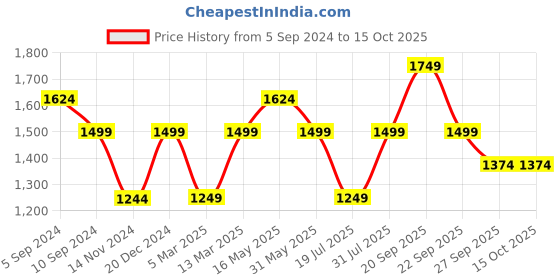 tatacliq.com Reebok Men's Motion Pulse 2 Grey Walking Shoes reebok Price History Graph from 5 Sep 2024 to 14 Oct 2025