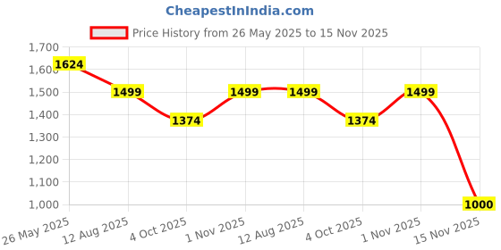 tatacliq.com Reebok Men's Motion Pulse 2 Grey Walking Shoes reebok Price History Graph from 26 May 2025 to 15 Nov 2025