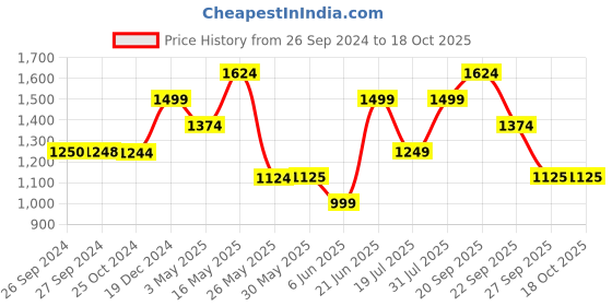 tatacliq.com Reebok Men's Motion Pulse Black Running Shoes reebok Price History Graph from 26 Sep 2024 to 18 Oct 2025