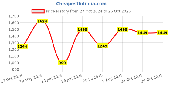 tatacliq.com Reebok Men's Motion Pulse Black Running Shoes reebok Price History Graph from 27 Oct 2024 to 26 Oct 2025