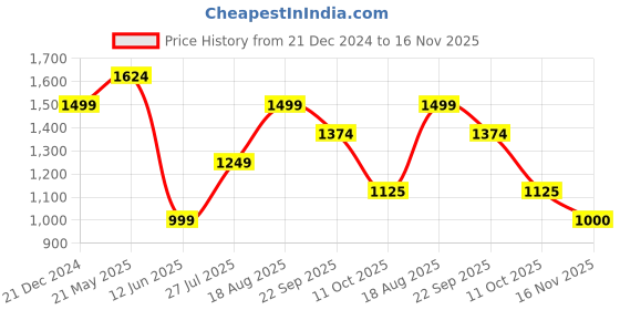tatacliq.com Reebok Men's Motion Pulse Black Running Shoes reebok Price History Graph from 21 Dec 2024 to 16 Nov 2025