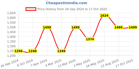 tatacliq.com Reebok Men's Motion Pulse Grey Running Shoes reebok Price History Graph from 26 Sep 2024 to 16 Oct 2025