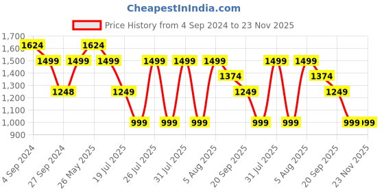 tatacliq.com Reebok Men's Motion Pulse Grey Running Shoes reebok Price History Graph from 4 Sep 2024 to 22 Nov 2025