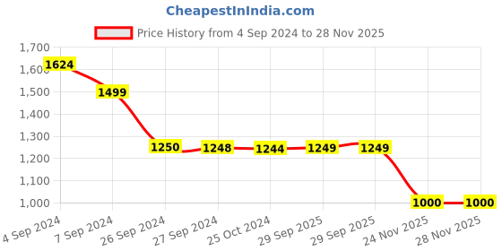 tatacliq.com Reebok Men's Motion Pulse Maroon Running Shoes reebok Price History Graph from 4 Sep 2024 to 28 Nov 2025