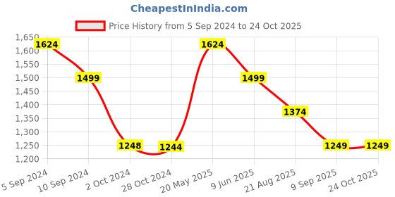 tatacliq.com Reebok Men's Motion Pulse Maroon Running Shoes reebok Price History Graph from 5 Sep 2024 to 22 Oct 2025
