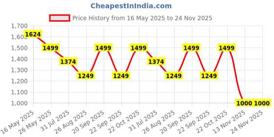 tatacliq.com Reebok Men's Motion Pulse Maroon Running Shoes reebok Price History Graph from 16 May 2025 to 23 Nov 2025