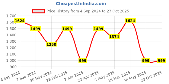 tatacliq.com Reebok Men's Motion Pulse Steel Blue Running Shoes reebok Price History Graph from 4 Sep 2024 to 22 Oct 2025