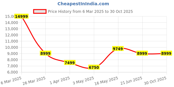 tatacliq.com Reebok Men's NANO X2 Classic Multi Training Shoes reebok Price History Graph from 6 Mar 2025 to 30 Oct 2025