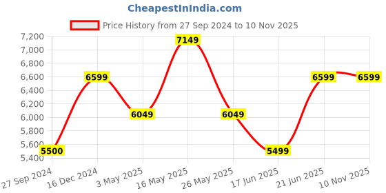 tatacliq.com Reebok Men's Nano X2 Multicolor Training Shoes reebok Price History Graph from 27 Sep 2024 to 9 Nov 2025