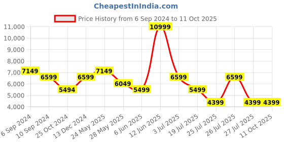 tatacliq.com Reebok Men's Nano X2 Multicolor Training Shoes reebok Price History Graph from 6 Sep 2024 to 10 Oct 2025