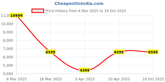 tatacliq.com Reebok Men's Nano X2 Multicolor Training Shoes reebok Price History Graph from 6 Mar 2025 to 18 Oct 2025