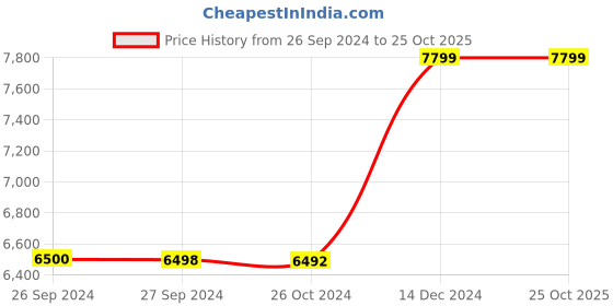 tatacliq.com Reebok Men's Nano X2 TR Adventure Grey Training Shoes reebok Price History Graph from 26 Sep 2024 to 24 Oct 2025