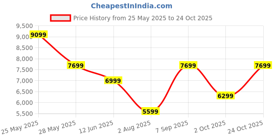 tatacliq.com Reebok Men's Nano X3 Adventure Beige Training Shoes reebok Price History Graph from 25 May 2025 to 24 Oct 2025