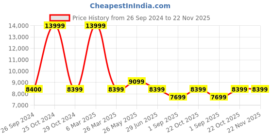 tatacliq.com Reebok Men's Nano X3 Adventure Multicolored Training Shoes reebok Price History Graph from 26 Sep 2024 to 22 Nov 2025