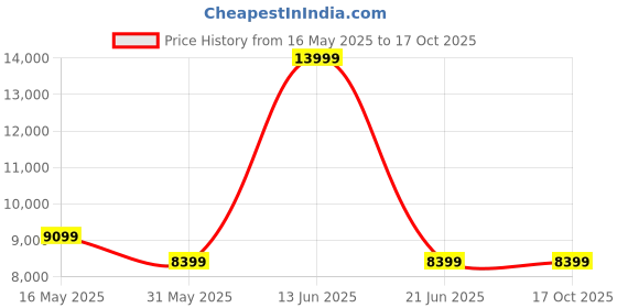 tatacliq.com Reebok Men's Nano X3 Adventure Multicolored Training Shoes reebok Price History Graph from 16 May 2025 to 17 Oct 2025