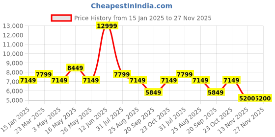 tatacliq.com Reebok Men's Nano X3 Beige Training Shoes reebok Price History Graph from 15 Jan 2025 to 27 Nov 2025