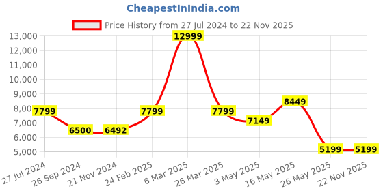 tatacliq.com Reebok Men's Nano X3 Black Training Shoes reebok Price History Graph from 27 Jul 2024 to 22 Nov 2025