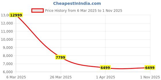 tatacliq.com Reebok Men's Nano X3 Black Training Shoes reebok Price History Graph from 6 Mar 2025 to 31 Oct 2025