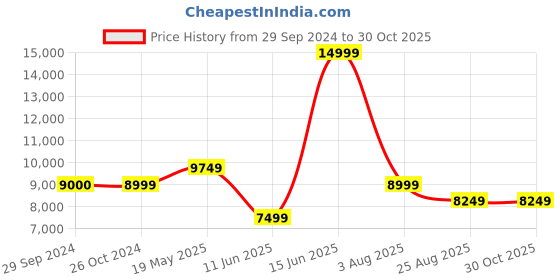 tatacliq.com Reebok Men's Nano X3 Froning Black Training Shoes reebok Price History Graph from 29 Sep 2024 to 30 Oct 2025
